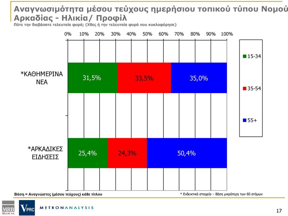 70% 80% 90% 100% 15-34 *ΚΑΘΗΜΕΡΙΝΑ ΝΕΑ 31,5% 33,5% 35,0% 35-54 55+ *ΑΡΚΑΔΙΚΕΣ ΕΙΔΗΣΕΙΣ 25,4% 24,3%