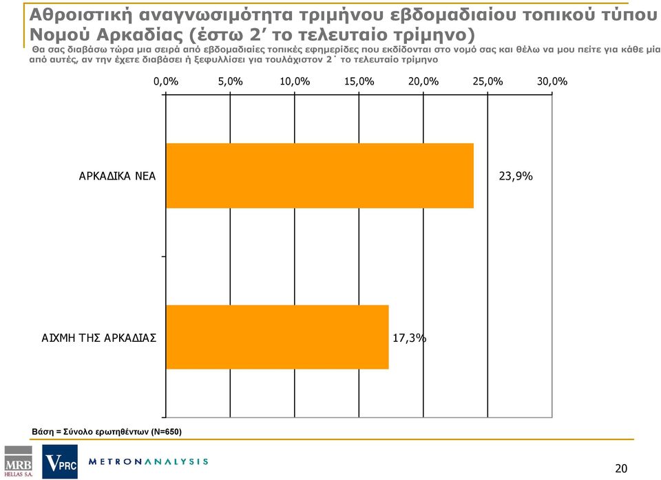 πείτε για κάθε μία από αυτές, αν την έχετε διαβάσει ή ξεφυλλίσει για τουλάχιστον 2 το τελευταίο τρίμηνο 0,0%