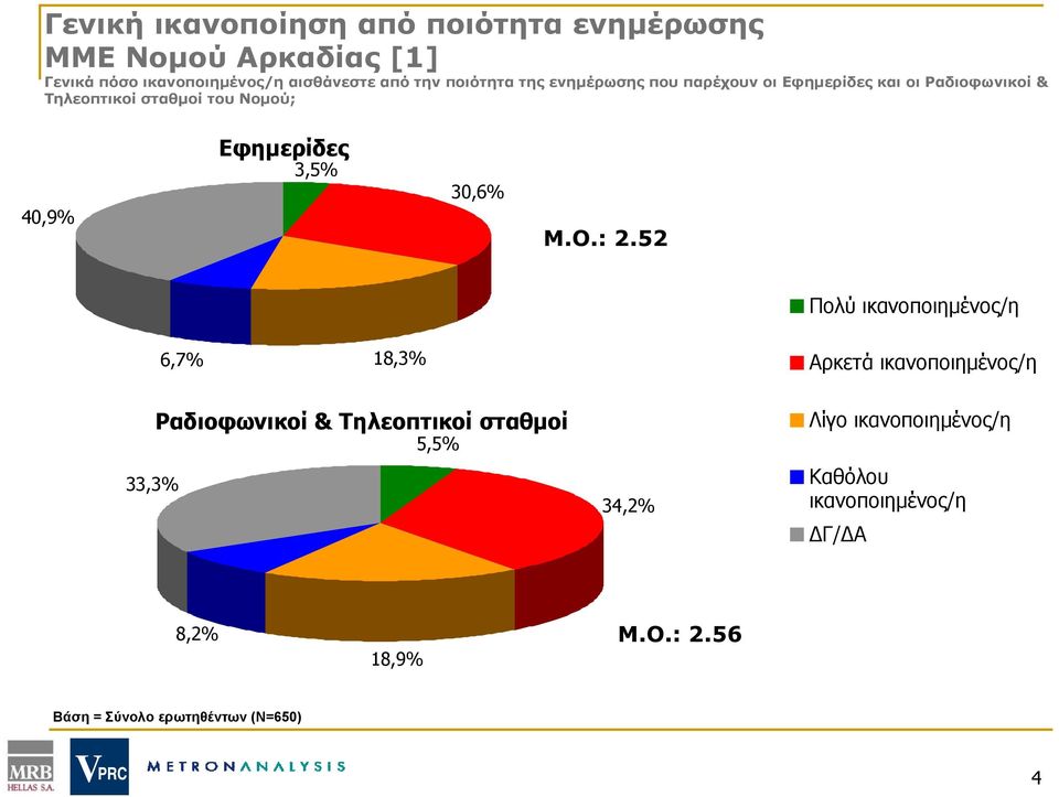 Εφημερίδες 3,5% 30,6% Μ.Ο.: 2.