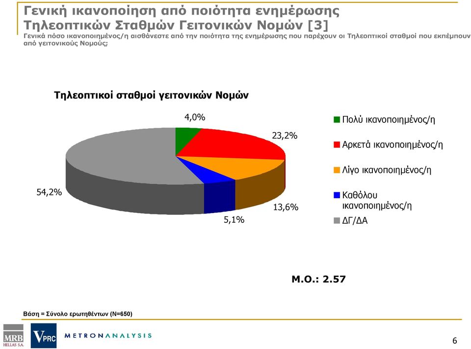 από γειτονικούς Νομούς; Τηλεοπτικοί σταθμοί γειτονικών Νομών 4,0% 23,2% Πολύ ικανοποιημένος/η Αρκετά