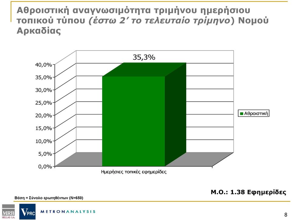 25,0% 20,0% Αθροιστική 15,0% 10,0% 5,0% 0,0% Ημερήσιες τοπικές