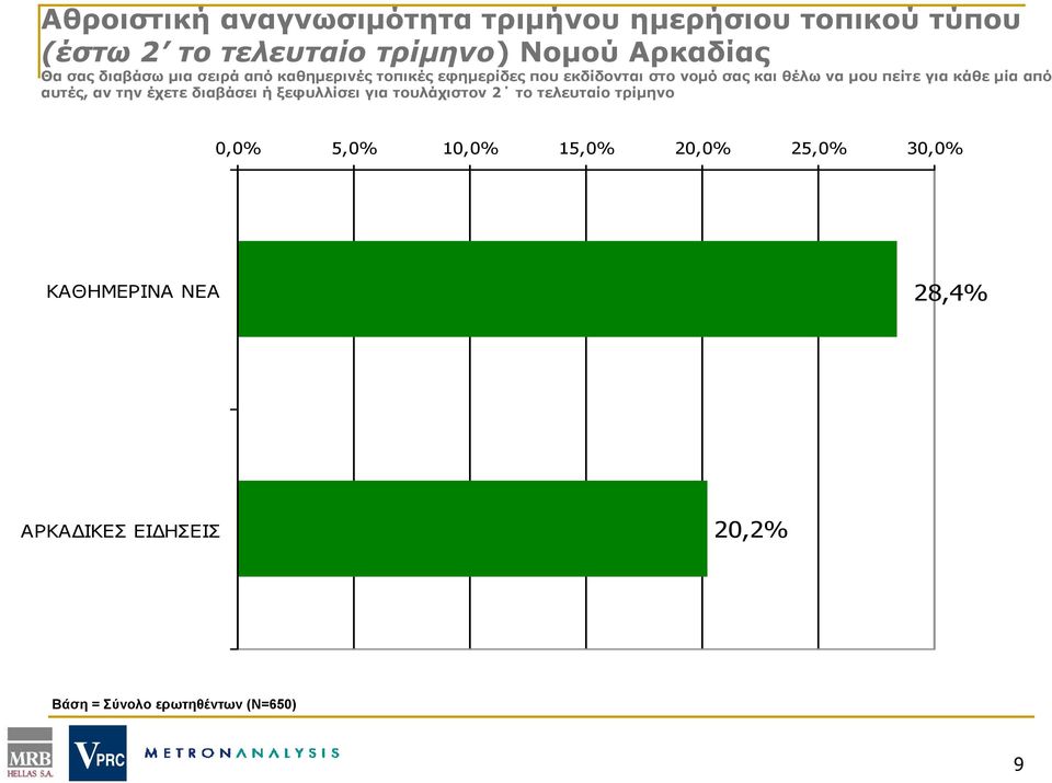 για κάθε μία από αυτές, αν την έχετε διαβάσει ή ξεφυλλίσει για τουλάχιστον 2 το τελευταίο τρίμηνο 0,0% 5,0%