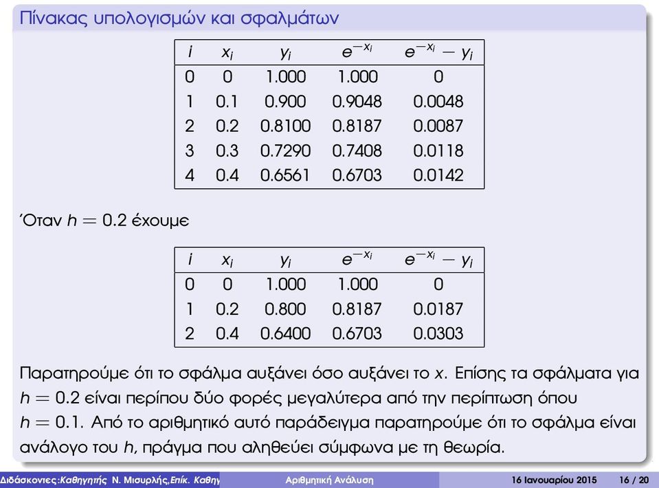 Επίσης τα σφάλµατα για h = 0.2 είναι περίπου δύο ϕορές µεγαλύτερα από την περίπτωση όπου h = 0.1.