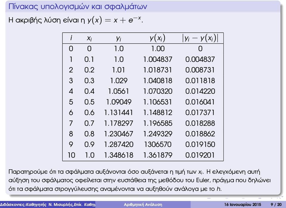 019150 10 1.0 1.348618 1.361879 0.019201 Παρατηρούµε ότι τα σφάλµατα αυξάνονται όσο αυξάνεται η τιµή των x i.