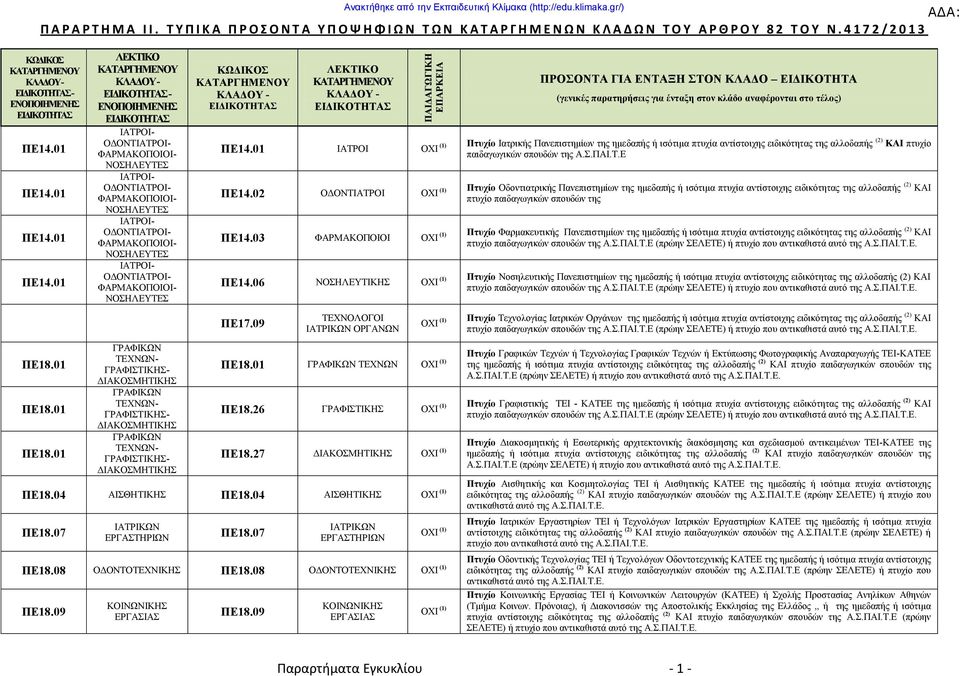 στον κλάδο αναφέρονται στο τέλος) ΙΑΤΡΟΙ Πτυχίο Ιατρικής Πανεπιστημίων της ημεδαπής ή ισότιμα πτυχία αντίστοιχης ειδικότητας της αλλοδαπής (2) ΚΑΙ πτυχίο παιδαγωγικών σπουδών της Α.Σ.ΠΑΙ.Τ.Ε ΠΕ14.