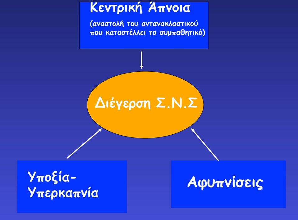 καταστέλλει το συµπαθητικό)