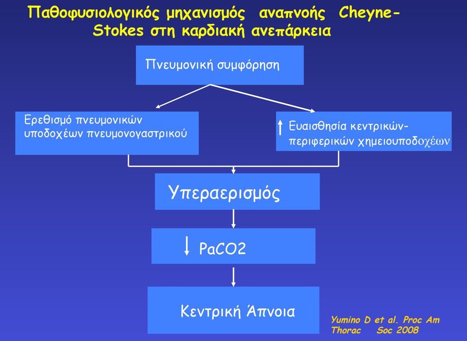 πνευµονογαστρικού Ευαισθησία κεντρικώνπεριφερικών χηµειουποδοχέων