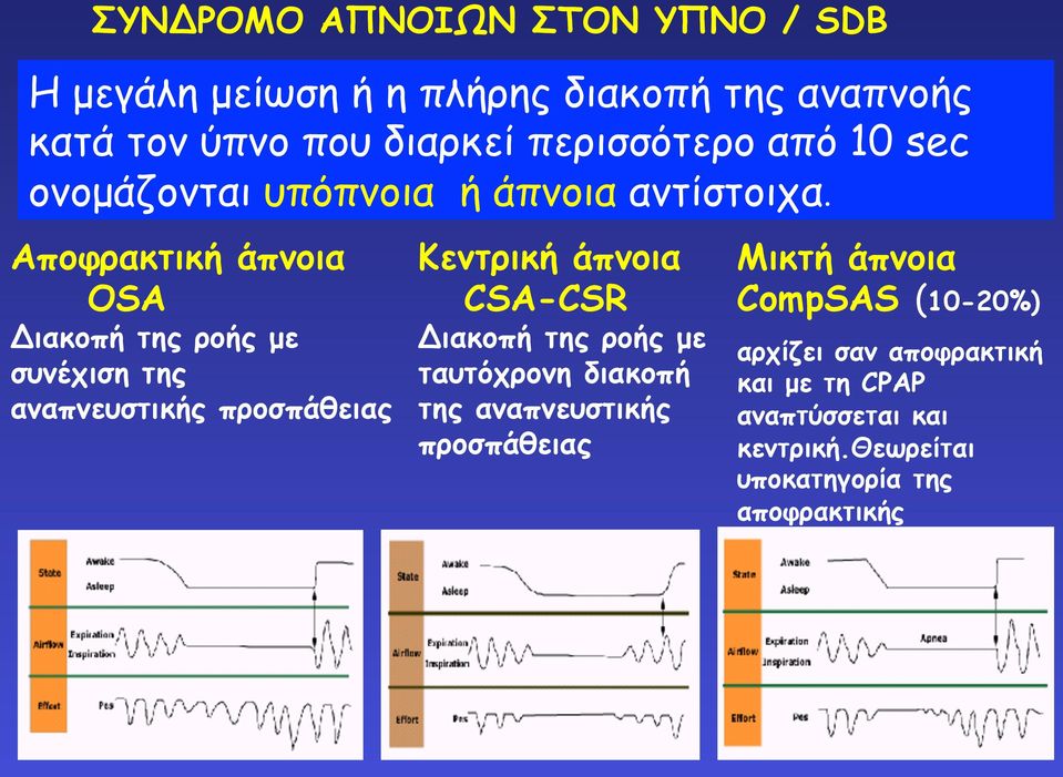 Αποφρακτική άπνοια OSA Διακοπή της ροής µε συνέχιση της αναπνευστικής προσπάθειας Κεντρική άπνοια CSA-CSR Διακοπή της