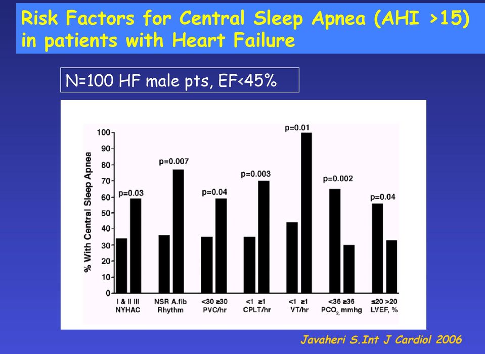 Heart Failure N=100 HF male pts,