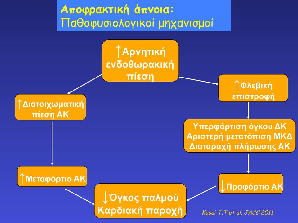 όγκου ΔΚ Αριστερή µετατόπιση ΜΚΔ Διαταραχή πλήρωσης ΑΚ Μεταφόρτιο