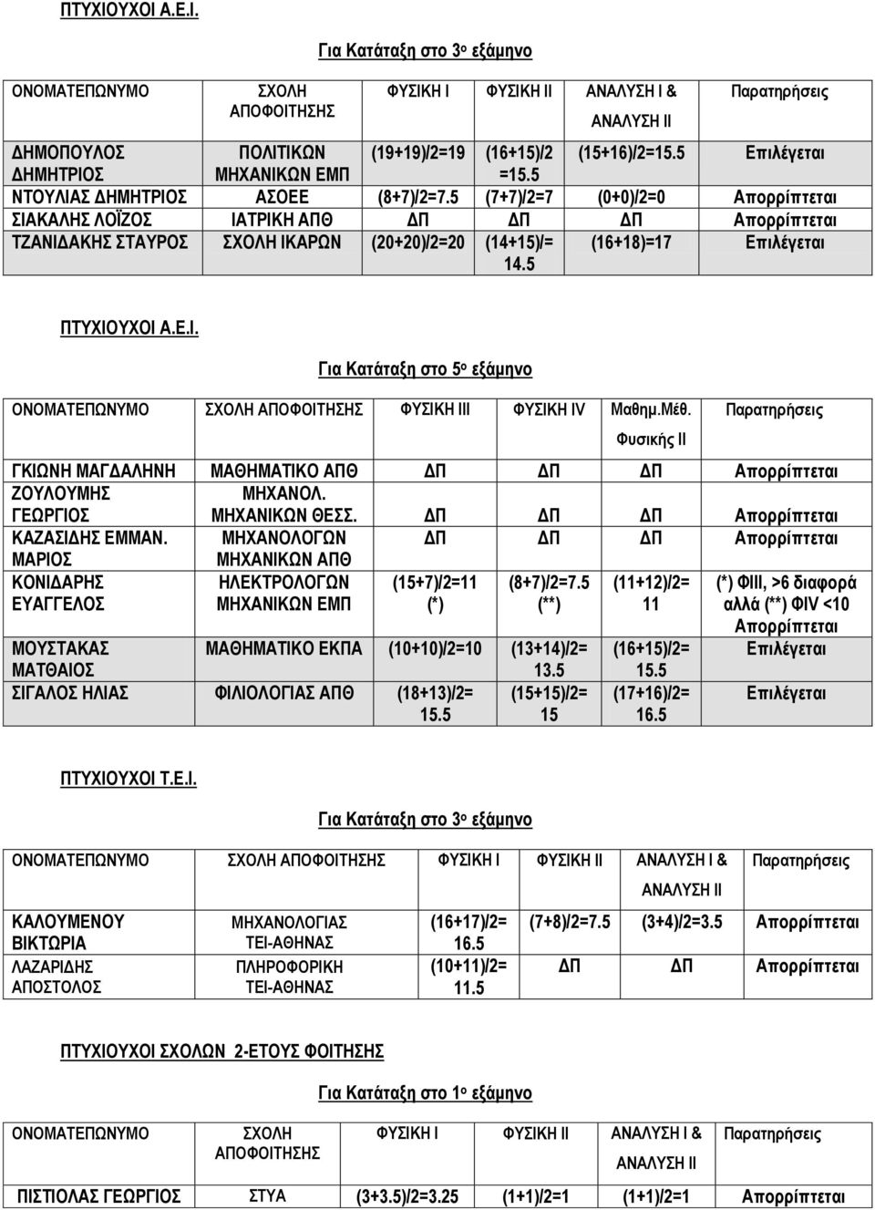 5 (7+7)/2=7 (0+0)/2=0 Απορρίπτεται ΣΙΑΚΑΛΗΣ ΛΟΪΖΟΣ ΙΑΤΡΙΚΗ ΑΠΘ ΔΠ ΔΠ ΔΠ Απορρίπτεται ΤΖΑΝΙΔΑΚΗΣ ΣΤΑΥΡΟΣ ΣΧΟΛΗ ΙΚΑΡΩΝ (20+20)/2=20 (14+15)/= 14.5 (16+18)=17 Επιλέγεται ΠΤΥΧΙΟΥΧΟΙ Α.Ε.Ι. Για Κατάταξη στο 5 ο εξάμηνο ΟΝΟΜΑΤΕΠΩΝΥΜΟ ΣΧΟΛΗ ΑΠΟΦΟΙΤΗΣΗΣ ΦΥΣΙΚΗ ΙΙΙ ΦΥΣΙΚΗ ΙV Μαθημ.