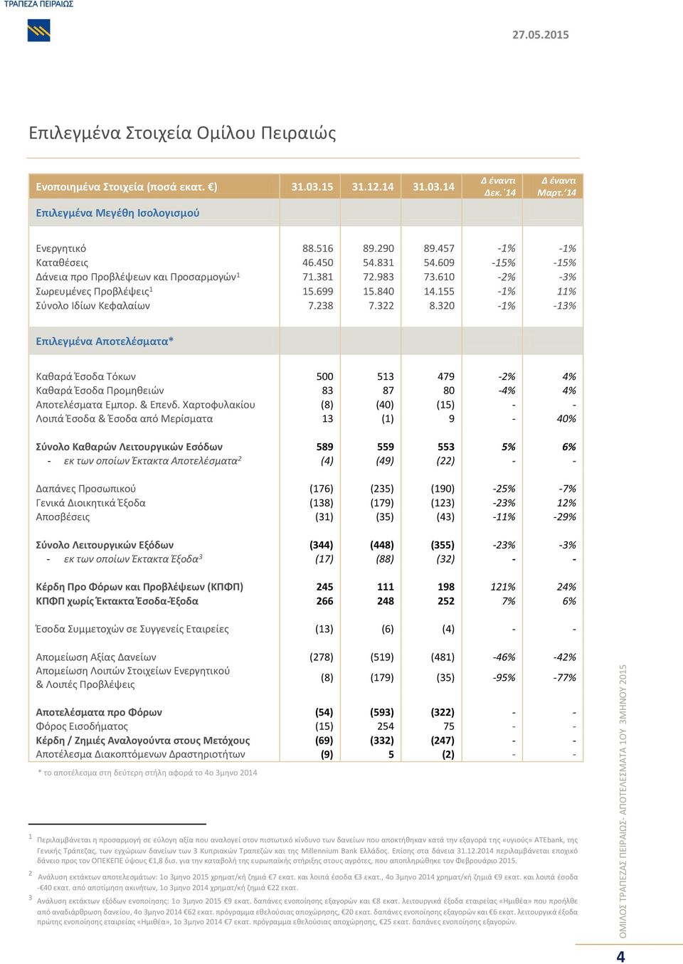 322 8.320 -% -3% Επιλεγμένα Αποτελέσματα* Καθαρά Έσοδα Τόκων 500 53 479-2% 4% Καθαρά Έσοδα Προμηθειών 83 87 80-4% 4% Αποτελέσματα Εμπορ. & Επενδ.