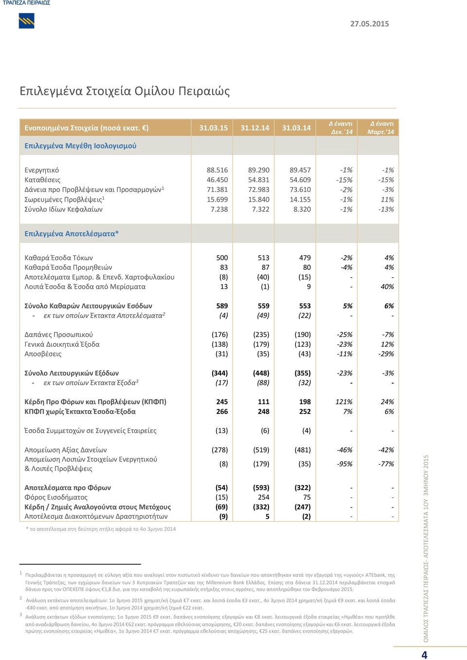 322 8.320 -% -3% Επιλεγμένα Αποτελέσματα* Καθαρά Έσοδα Τόκων 500 53 479-2% 4% Καθαρά Έσοδα Προμηθειών 83 87 80-4% 4% Αποτελέσματα Εμπορ. & Επενδ.