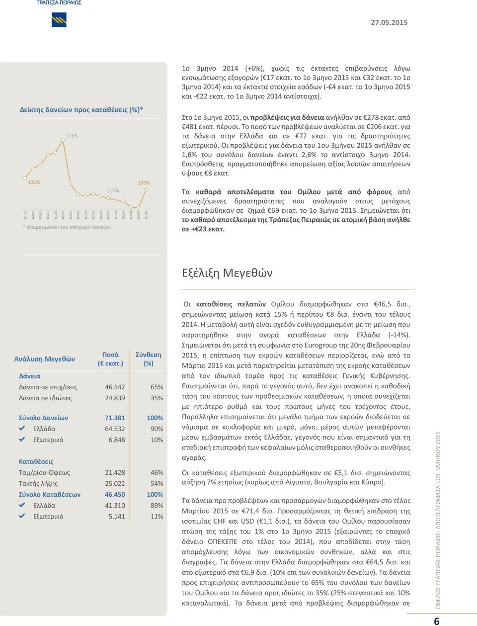 Δείκτης δανείων προς καταθέσεις (%)* 7% 3% 20% % * εξαιρουμένου του εποχικού δανείου Στο ο 3μηνο 205, οι προβλέψεις για δάνεια ανήλθαν σε 278 εκατ. από 48 εκατ. πέρυσι.