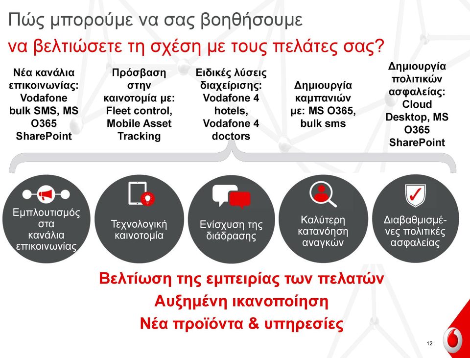 διαχείρισης: Vodafone 4 hotels, Vodafone 4 doctors Δημιουργία καμπανιών με: MS O365, bulk sms Δημιουργία πολιτικών ασφαλείας: Cloud Desktop, MS O365