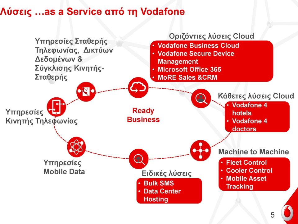 Υπηρεσίες Κινητής Τηλεφωνίας Ready Business Κάθετες λύσεις Cloud Vodafone 4 hotels Vodafone 4 doctors Υπηρεσίες Mobile