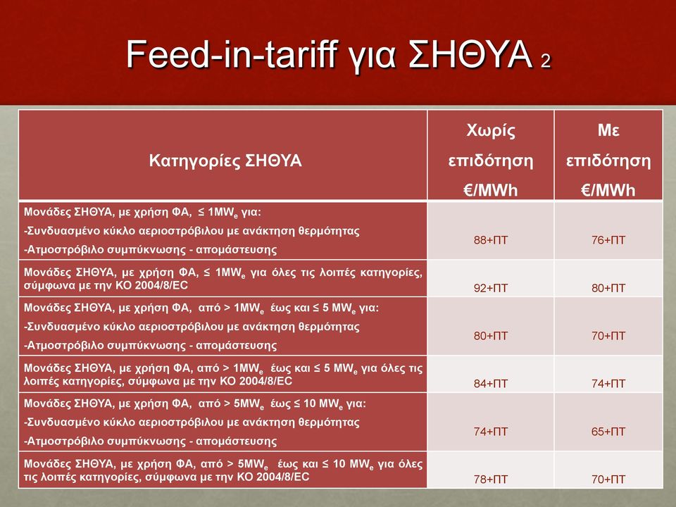 για: -Συνδυασµένο κύκλο αεριοστρόβιλου µε ανάκτηση θερµότητας -Ατµοστρόβιλο συµπύκνωσης - αποµάστευσης 80+ΠΤ 70+ΠΤ Μονάδες ΣΗΘΥΑ, µε χρήση ΦΑ, από > 1MW e έως και 5 MW e για όλες τις λοιπές