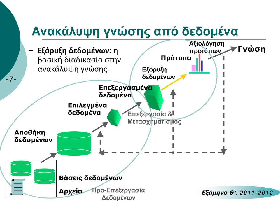 Αποθήκη δεδομένων Επιλεγμένα δεδομένα Επιλογή Επεξεργασμένα δεδομένα Εξόρυξη