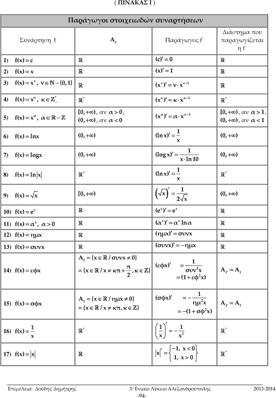 (, ) (log ) (, ) ln (ln ) * (, ) ) ) ) () e () α, α () ημ (e ) e (α ) α lnα (ημ) συν 3) 4) () συν () εφ A { / συν } π { / κπ,κ } (συν) ημ (εφ) συν