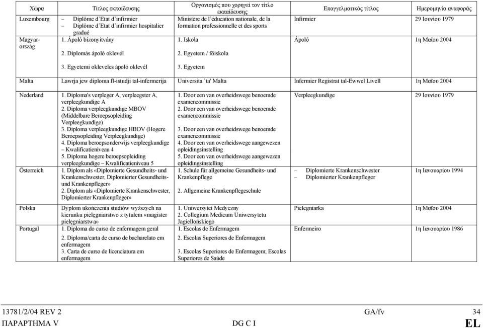 Diplomás ápoló oklevél 2. Egyetem / főiskola 3. Egyetemi okleveles ápoló oklevél 3.