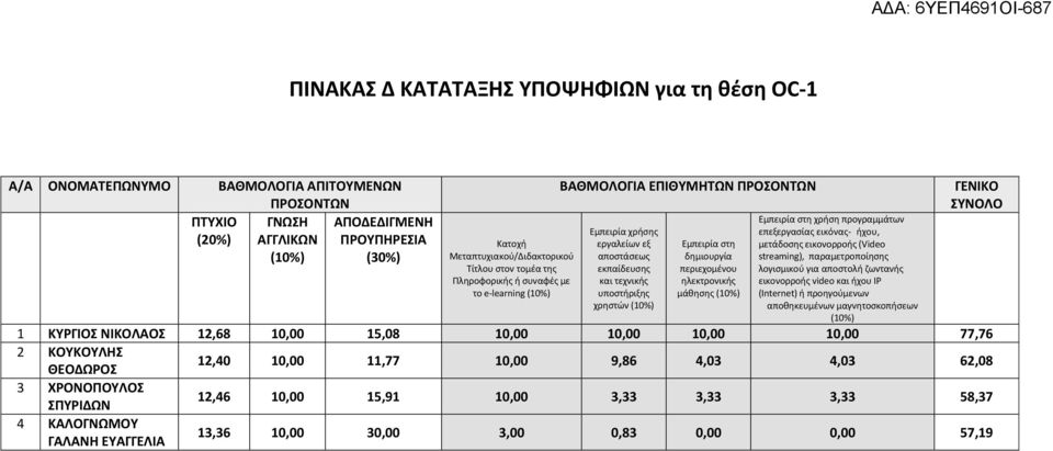 περιεχομένου ηλεκτρονικής μάθησης Εμπειρία στη χρήση προγραμμάτων επεξεργασίας εικόνας- ήχου, μετάδοσης εικονορροής (Video streaming), παραμετροποίησης λογισμικού για αποστολή ζωντανής εικονορροής