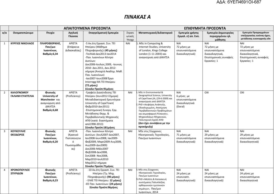 (Proficiency) ΑΡΙΣΤΑ (Κρατικό Πιστοποιητικ ό Γλωσσομάθει ας) ΑΡΙΣΤΑ (Proficiency) Επαγγελματική Εμπειρία -5 Ακ.έτη Εργαστ. Συν.