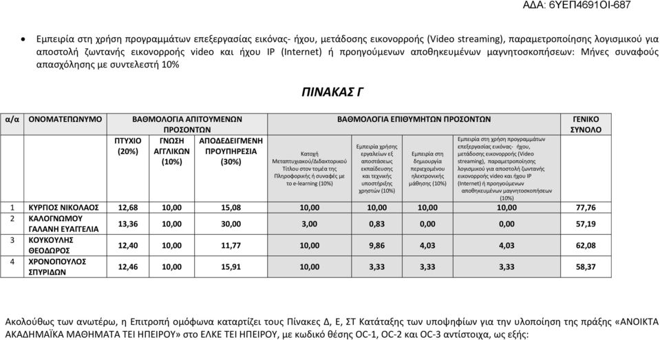 (30%) ΠΙΝΑΚΑΣ Γ Κατοχή Μεταπτυχιακού/Διδακτορικού Τίτλου στον τομέα της Πληροφορικής ή συναφές με το e-learning ΒΑΘΜΟΛΟΓΙΑ ΕΠΙΘΥΜΗΤΩΝ ΠΡΟΣΟΝΤΩΝ Εμπειρία χρήσης εργαλείων εξ αποστάσεως εκπαίδευσης και