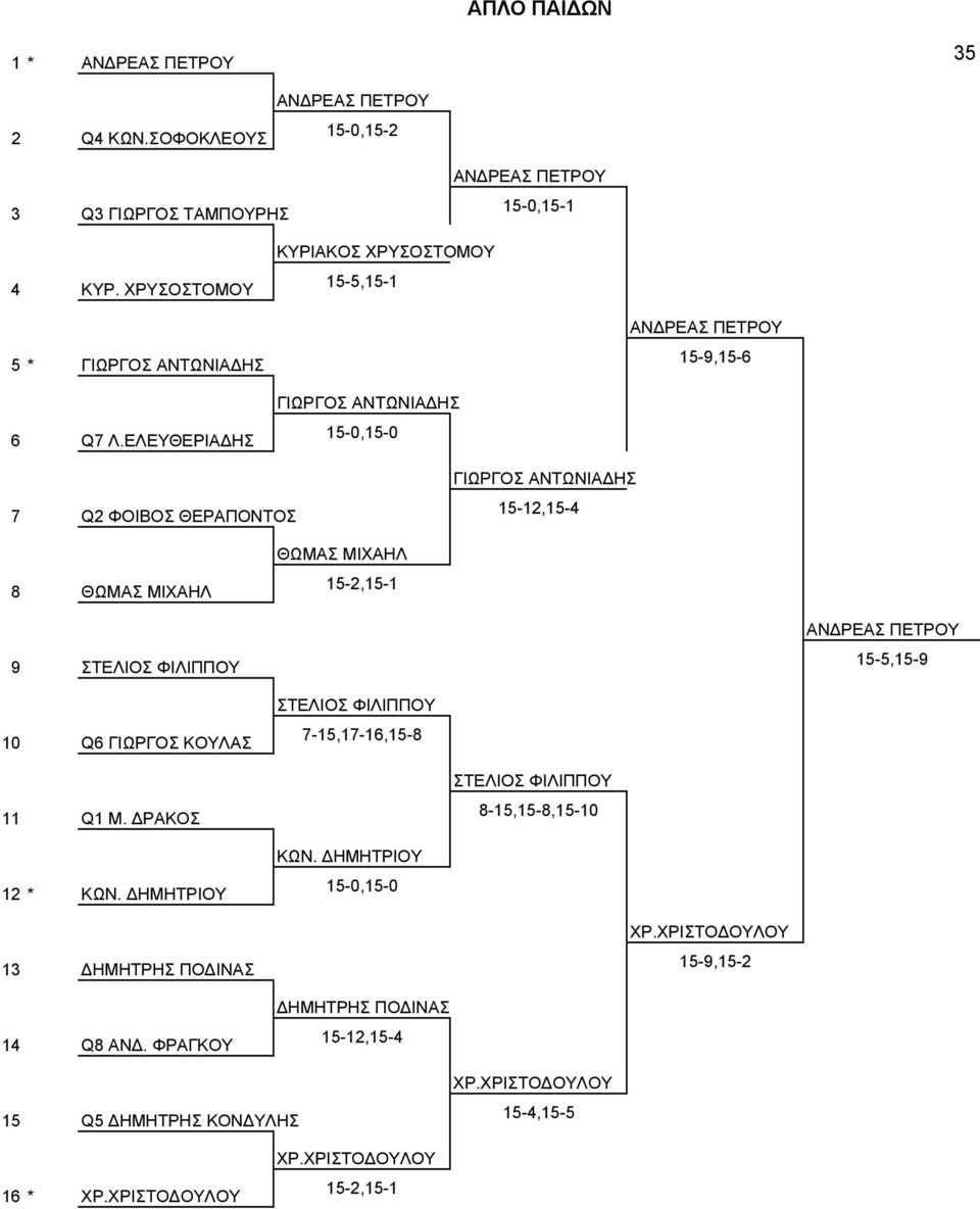 ΕΛΕΥΘΕΡΙΑ ΗΣ ΓΙΩΡΓΟΣ ΑΝΤΩΝΙΑ ΗΣ 15-0,15-0 7 Q2 ΦΟΙΒΟΣ ΘΕΡΑΠΟΝΤΟΣ ΓΙΩΡΓΟΣ ΑΝΤΩΝΙΑ ΗΣ 15-12,15-4 8 ΘΩΜΑΣ ΜΙΧΑΗΛ ΘΩΜΑΣ ΜΙΧΑΗΛ 15-2,15-1 9 ΣΤΕΛΙΟΣ ΦΙΛΙΠΠΟΥ ΑΝ ΡΕΑΣ ΠΕΤΡΟΥ 15-5,15-9 10 Q6
