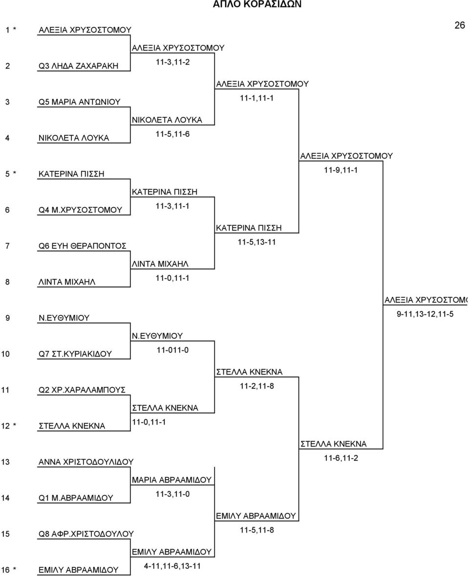 ΧΑΡΑΛΑΜΠΟΥΣ 12 * ΣΤΕΛΛΑ ΚΝΕΚΝΑ ΑΛΕΞΙΑ ΧΡΥΣΟΣΤΟΜΟΥ 11-3,11-2 ΑΛΕΞΙΑ ΧΡΥΣΟΣΤΟΜΟΥ 11-1,11-1 ΝΙΚΟΛΕΤΑ ΛΟΥΚΑ 11-5,11-6 ΑΛΕΞΙΑ ΧΡΥΣΟΣΤΟΜΟΥ 11-9,11-1 ΚΑΤΕΡΙΝΑ ΠΙΣΣΗ 11-3,11-1 ΚΑΤΕΡΙΝΑ
