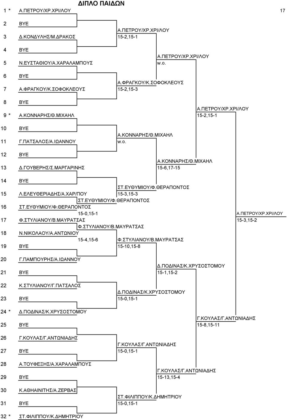 ΘΕΡΑΠΟΝΤΟΣ 15 Λ.ΕΛΕΥΘΕΡΙΑ ΗΣ/Α.ΧΑΡ/ΠΟΥ 15-3,15-3 ΣΤ.ΕΥΘΥΜΙΟΥ/Φ.ΘΕΡΑΠΟΝΤΟΣ 16 ΣΤ.ΕΥΘΥΜΙΟΥ/Φ.ΘΕΡΑΠΟΝΤΟΣ 15-0,15-1 Α.ΠΕΤΡΟΥ/ΧΡ.ΧΡΙ/ΛΟΥ 17 Φ.ΣΤΥΛΙΑΝΟΥ/Β.ΜΑΥΡΑΤΣΑΣ 15-3,15-2 Φ.ΣΤΥΛΙΑΝΟΥ/Β.ΜΑΥΡΑΤΣΑΣ 18 Ν.