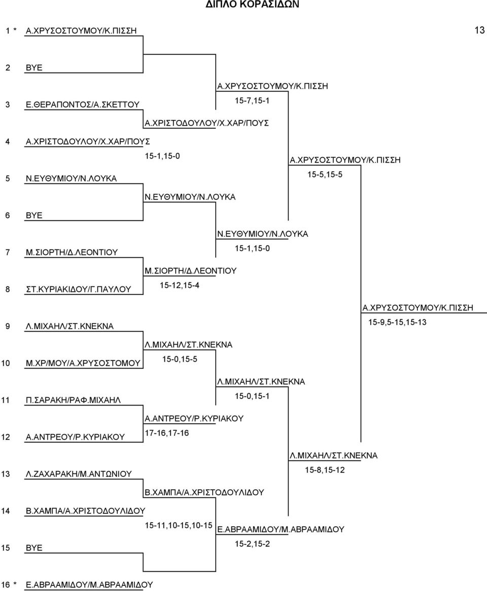 ΧΡΥΣΟΣΤΟΥΜΟΥ/Κ.ΠΙΣΣΗ 15-9,5-15,15-13 10 Μ.ΧΡ/ΜΟΥ/Α.ΧΡΥΣΟΣΤΟΜΟΥ 11 Π.ΣΑΡΑΚΗ/ΡΑΦ.ΜΙΧΑΗΛ 12 Α.ΑΝΤΡΕΟΥ/Ρ.ΚΥΡΙΑΚΟΥ 13 Λ.ΖΑΧΑΡΑΚΗ/Μ.ΑΝΤΩΝΙΟΥ Λ.ΜΙΧΑΗΛ/ΣΤ.ΚΝΕΚΝΑ 15-0,15-5 Λ.ΜΙΧΑΗΛ/ΣΤ.ΚΝΕΚΝΑ 15-0,15-1 Α.