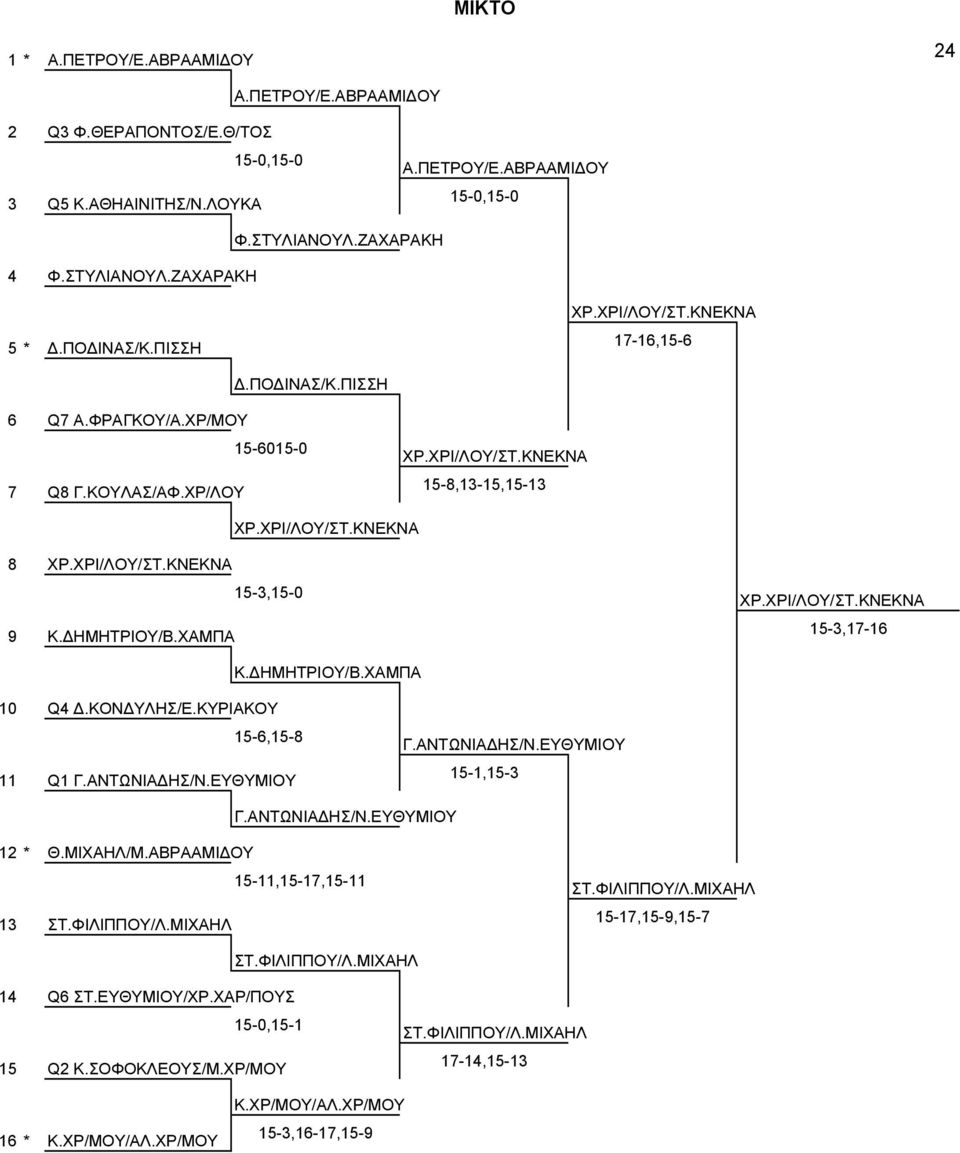 ΗΜΗΤΡΙΟΥ/Β.ΧΑΜΠΑ ΧΡ.ΧΡΙ/ΛΟΥ/ΣΤ.ΚΝΕΚΝΑ 15-3,17-16 Κ. ΗΜΗΤΡΙΟΥ/Β.ΧΑΜΠΑ 10 Q4.ΚΟΝ ΥΛΗΣ/Ε.ΚΥΡΙΑΚΟΥ 15-6,15-8 11 Q1 Γ.ΑΝΤΩΝΙΑ ΗΣ/Ν.ΕΥΘΥΜΙΟΥ Γ.ΑΝΤΩΝΙΑ ΗΣ/Ν.ΕΥΘΥΜΙΟΥ 15-1,15-3 Γ.ΑΝΤΩΝΙΑ ΗΣ/Ν.ΕΥΘΥΜΙΟΥ 12 * Θ.