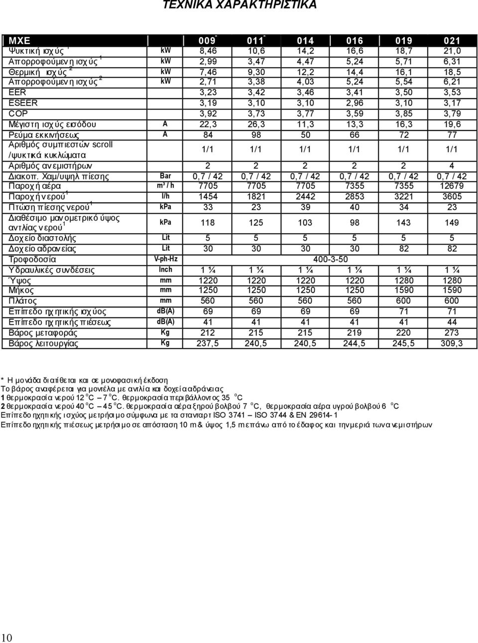 Α 22,3 26,3 11,3 13,3 16,3 19,6 Ρεύµα εκκινήσεως Α 84 98 50 66 72 77 Αριθµός συµπιεστών scroll /ψυκτικά κυκλώµατα 1/1 1/1 1/1 1/1 1/1 1/1 Αριθµός αν εµιστήρων 2 2 2 2 2 4 ιακοπ.