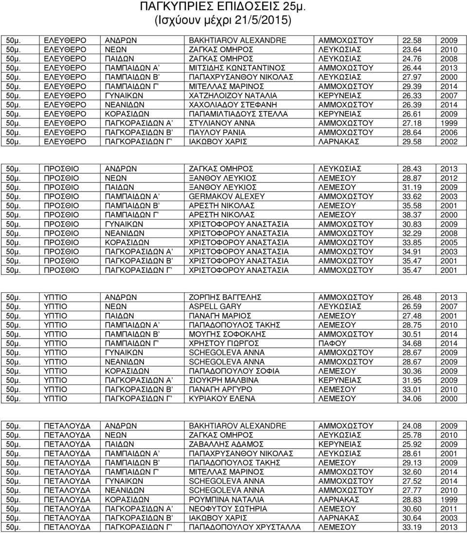 39 2014 50μ. ΕΛΕΥΘΕΡΟ ΓΥΝΑΙΚΩΝ ΧΑΤΖΗΛΟΙΖΟΥ ΝΑΤΑΛΙΑ ΚΕΡΥΝΕΙΑΣ 26.33 2007 50μ. ΕΛΕΥΘΕΡΟ ΝΕΑΝΙΔΩΝ ΧΑΧΟΛΙΑΔΟΥ ΣΤΕΦΑΝΗ ΑΜΜΟΧΩΣΤΟΥ 26.39 2014 50μ. ΕΛΕΥΘΕΡΟ ΚΟΡΑΣΙΔΩΝ ΠΑΠΑΜΙΛΤΙΑΔΟΥΣ ΣΤΕΛΛΑ ΚΕΡΥΝΕΙΑΣ 26.