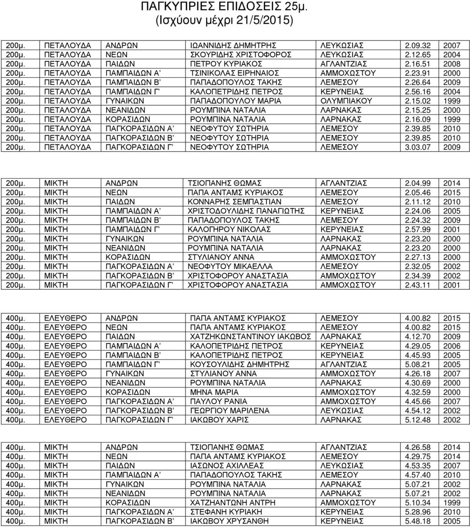 16 2004 200μ. ΠΕΤΑΛΟΥΔΑ ΓΥΝΑΙΚΩΝ ΠΑΠΑΔΟΠΟΥΛΟΥ ΜΑΡΙΑ ΟΛΥΜΠΙΑΚΟΥ 2.15.02 1999 200μ. ΠΕΤΑΛΟΥΔΑ ΝΕΑΝΙΔΩΝ ΡΟΥΜΠΙΝΑ ΝΑΤΑΛΙΑ ΛΑΡΝΑΚΑΣ 2.15.25 2000 200μ. ΠΕΤΑΛΟΥΔΑ ΚΟΡΑΣΙΔΩΝ ΡΟΥΜΠΙΝΑ ΝΑΤΑΛΙΑ ΛΑΡΝΑΚΑΣ 2.16.09 1999 200μ.