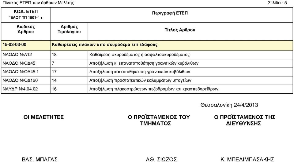 02 18 7 17 14 16 Καθαίρεση σκυροδέµατος ή ασφαλτοσκυροδέµατος Αποξήλωση κι επανατοποθέτηση γρανιτικών κυβόλιθων Αποξήλωση και αποθήκευση