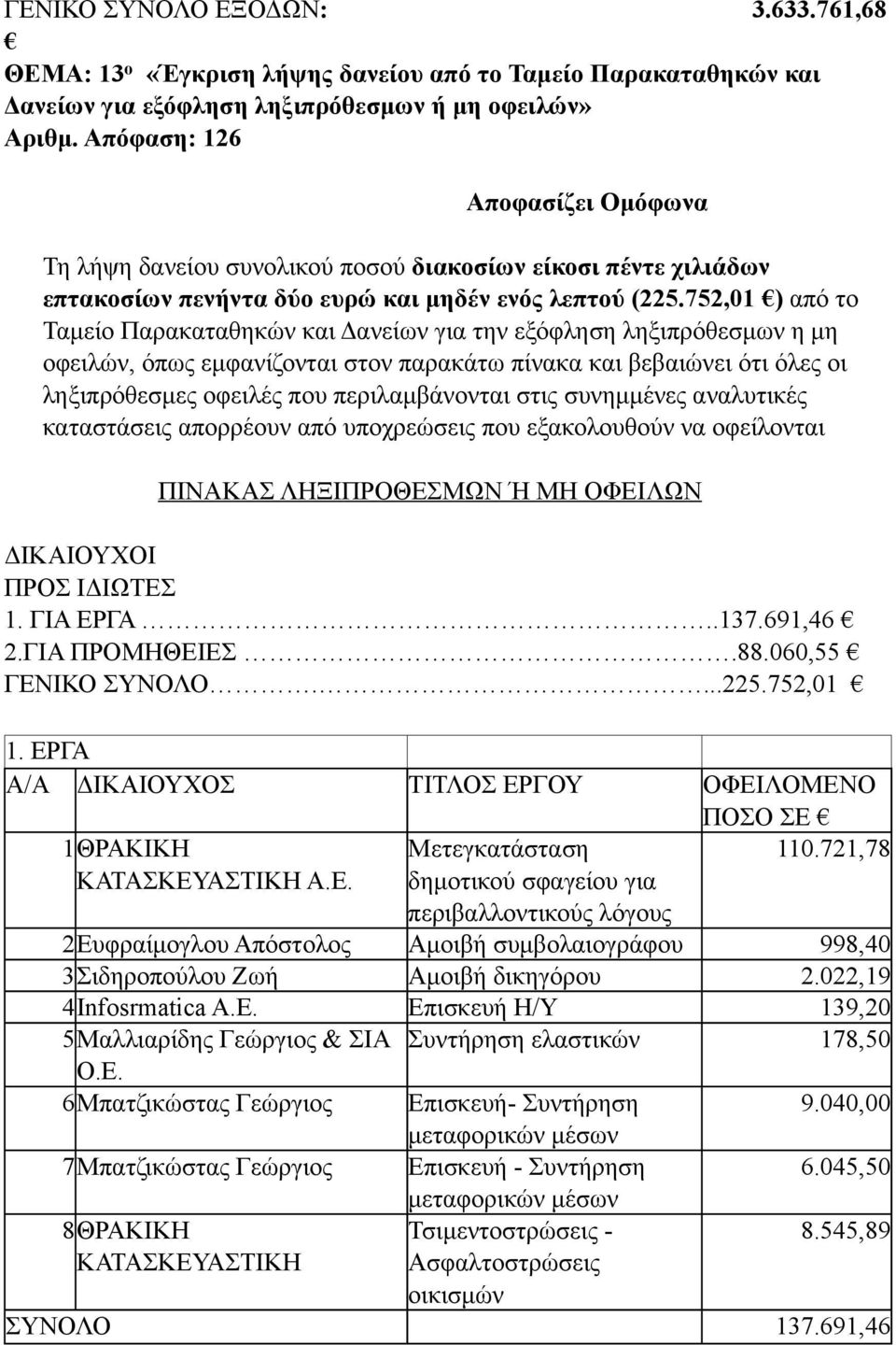 752,01 ) από το Ταµείο Παρακαταθηκών και Δανείων για την εξόφληση ληξιπρόθεσµων η µη οφειλών, όπως εµφανίζονται στον παρακάτω πίνακα και βεβαιώνει ότι όλες οι ληξιπρόθεσµες οφειλές που