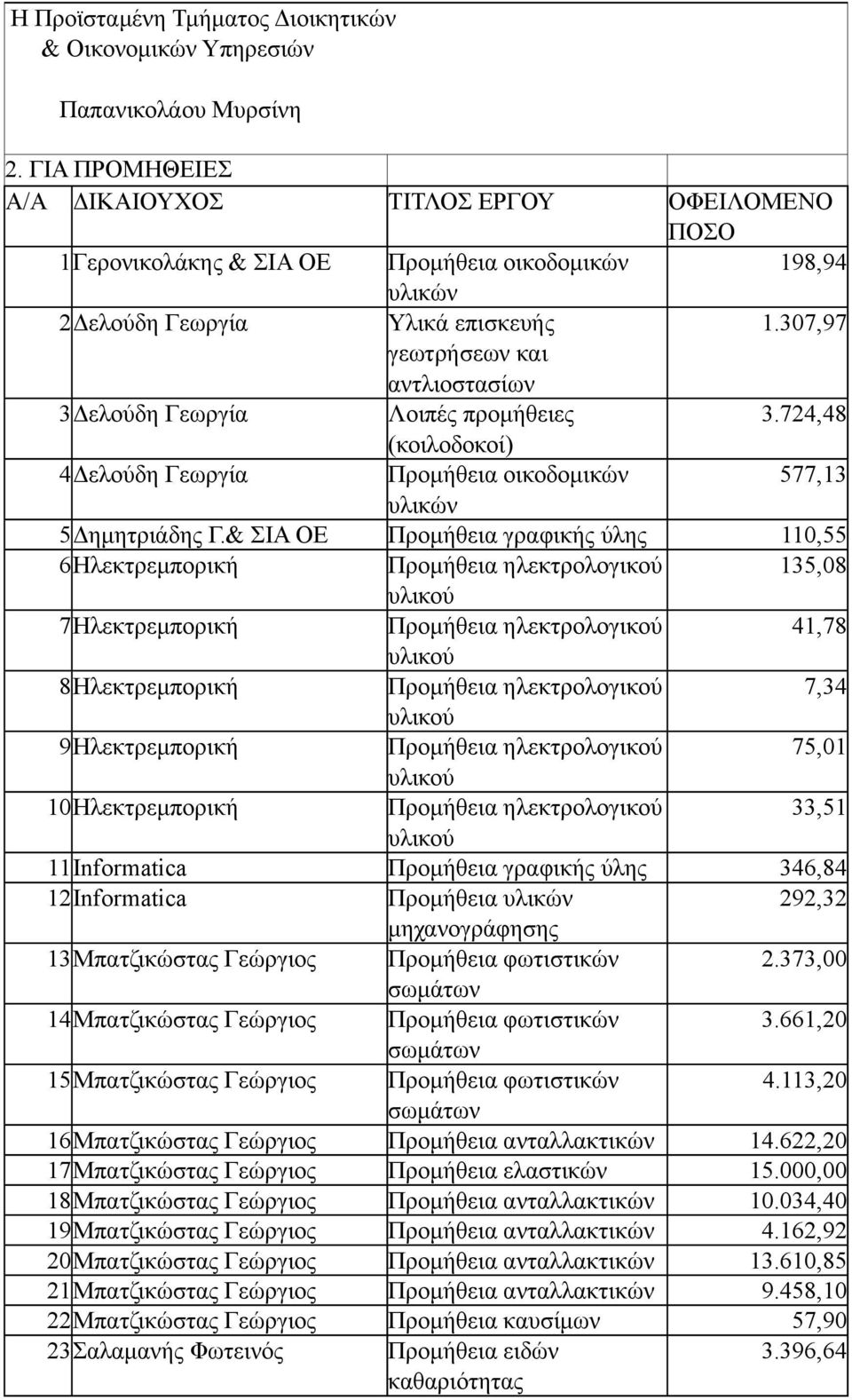 307,97 γεωτρήσεων και αντλιοστασίων 3Δελούδη Γεωργία Λοιπές προµήθειες 3.724,48 (κοιλοδοκοί) 4Δελούδη Γεωργία Προµήθεια οικοδοµικών 577,13 υλικών 5Δηµητριάδης Γ.