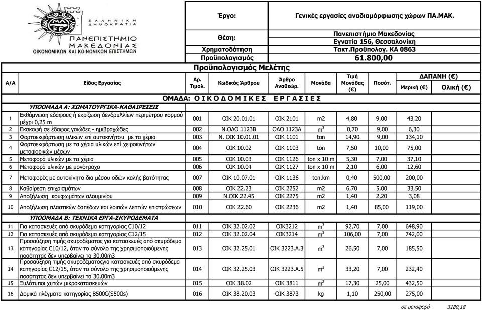 ΟΙΚ 20.01.01 ΟΙΚ 2101 m2 4,80 9,00 43,20 2 Εκσκαφή σε έδαφος γαιώδες - ηµιβραχώδες 002 Ν.Ο Ο 1123Β Ο Ο 1123Α m 3 0,70 9,00 6,30 3 Φορτοεκφόρτωση υλικών επί αυτοκινήτου µε τα χέρια 003 Ν. ΟΙΚ 10.01.01 ΟΙΚ 1101 ton 14,90 9,00 134,10 4 Φορτοεκφόρτωση µε τα χέρια υλικών επί χειροκινήτων µεταφορικών µέσων 004 ΟΙΚ 10.