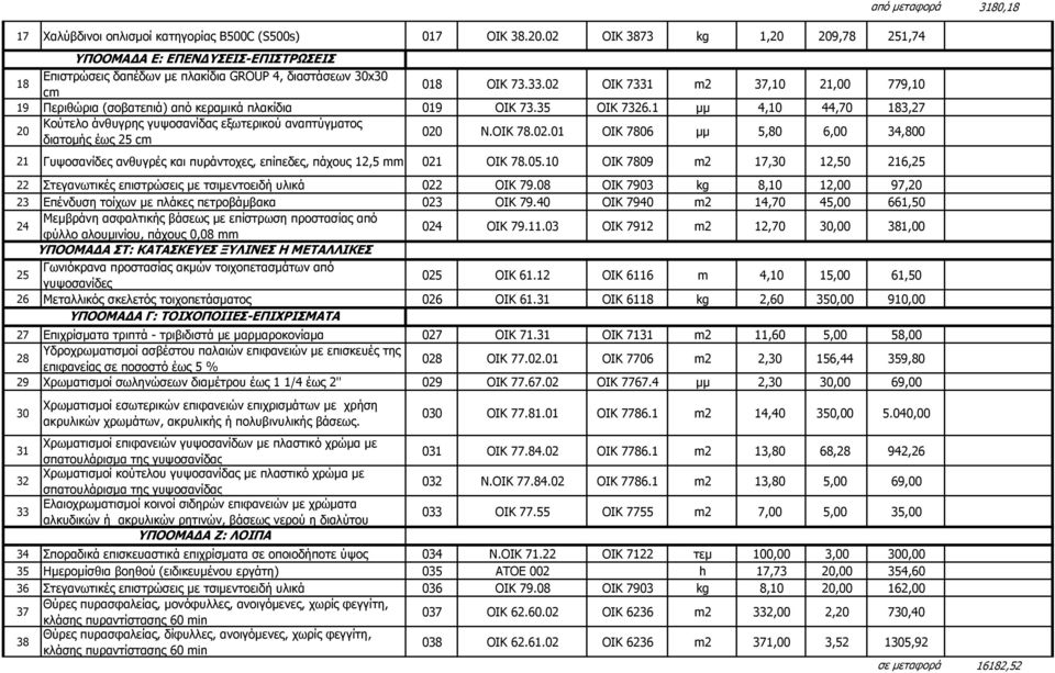 02 ΟΙΚ 7331 m2 37,10 21,00 779,10 19 Περιθώρια (σοβατεπιά) από κεραµικά πλακίδια 019 ΟΙΚ 73.35 ΟΙΚ 7326.