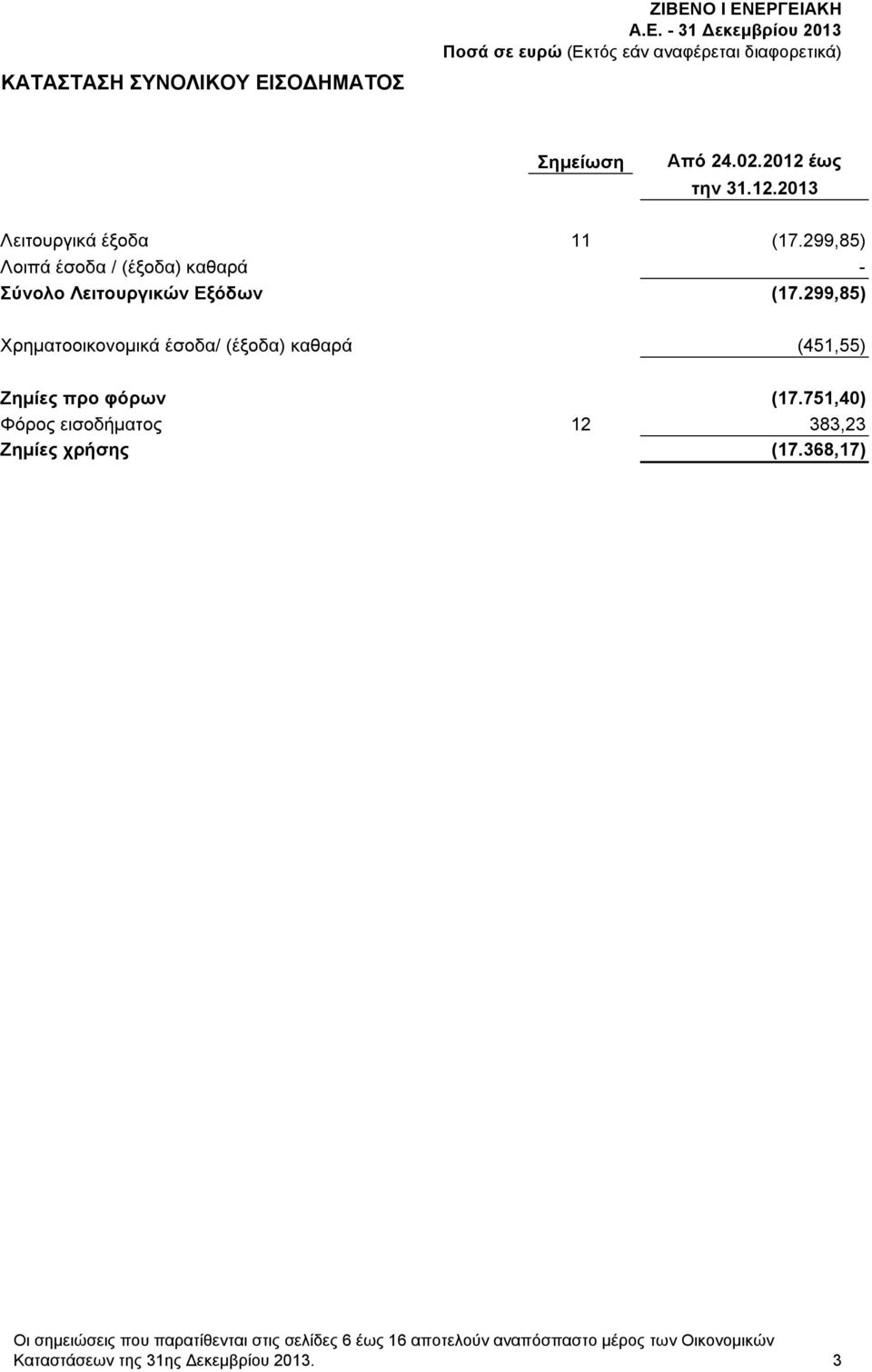 299,85) Χρηματοοικονομικά έσοδα/ (έξοδα) καθαρά (451,55) Ζημίες προ φόρων (17.