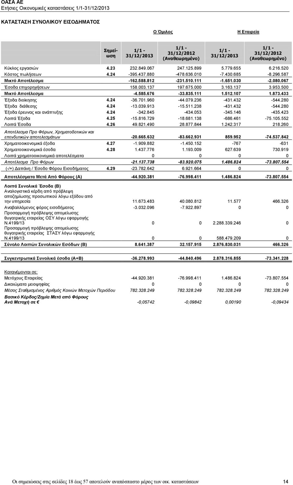 500 Μικτό Αποτέλεσμα -4.585.676-33.835.111 1.512.107 1.873.433 Έξοδα διοίκησης 4.24-36.701.960-44.079.236-431.432-544.280 Έξοδα διάθεσης 4.24-13.039.913-15.511.238-431.432-544.280 Έξοδα έρευνας και ανάπτυξης 4.