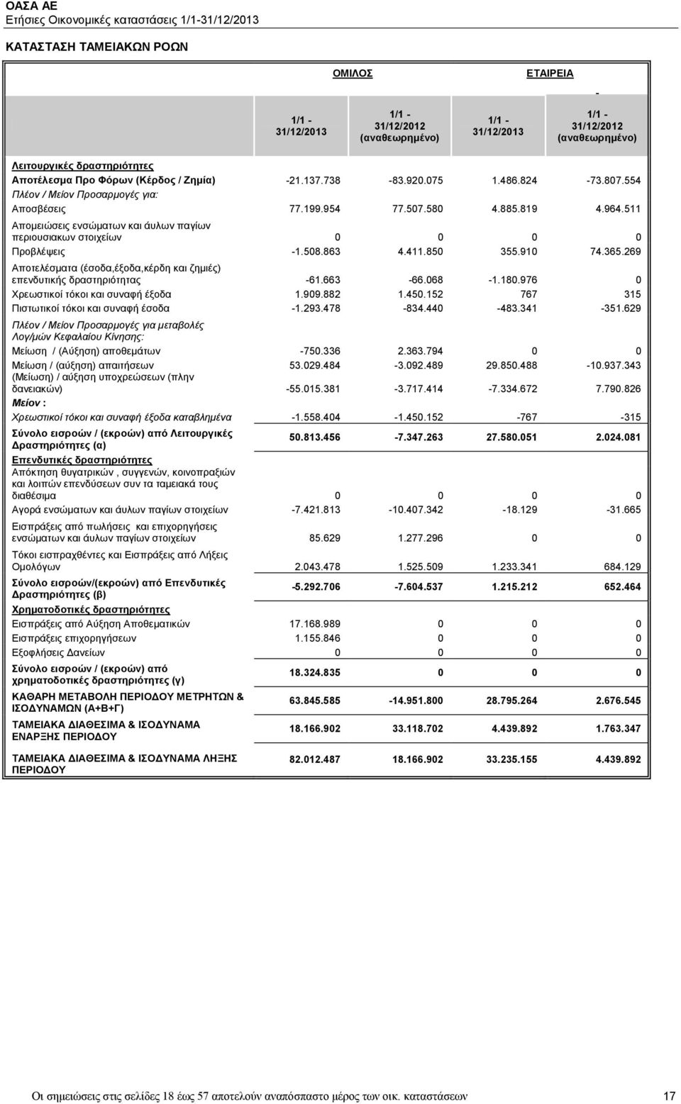 863 4.411.850 355.910 74.365.269 Αποτελέσματα (έσοδα,έξοδα,κέρδη και ζημιές) επενδυτικής δραστηριότητας -61.663-66.068-1.180.976 0 Χρεωστικοί τόκοι και συναφή έξοδα 1.909.882 1.450.