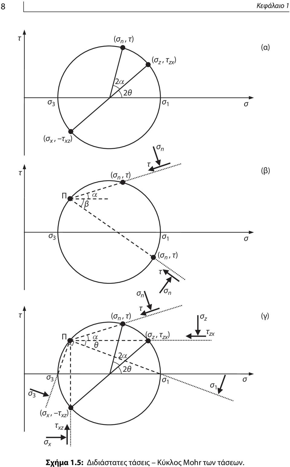 n, τ) (γ) Π α θ 2α (σ z, τ zx ) σ 3 σ 3 2θ σ1 σ z τzx σ 1 σ (σ x,