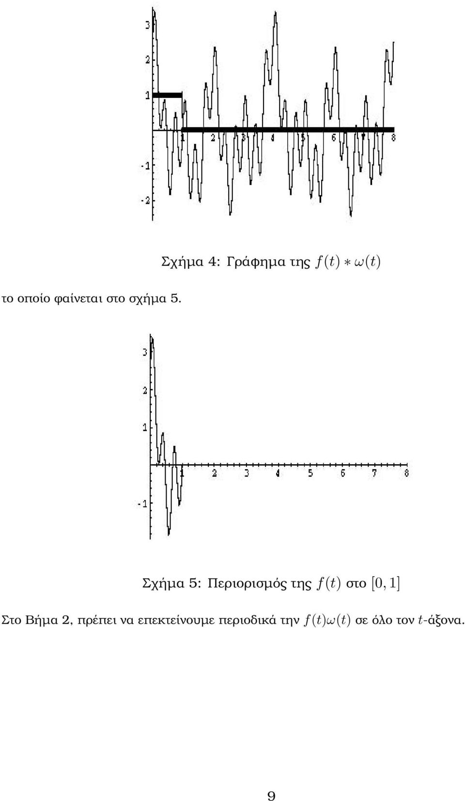 Σχήµα 5: Περιορισµός της f(t) στο [0, 1] Στο