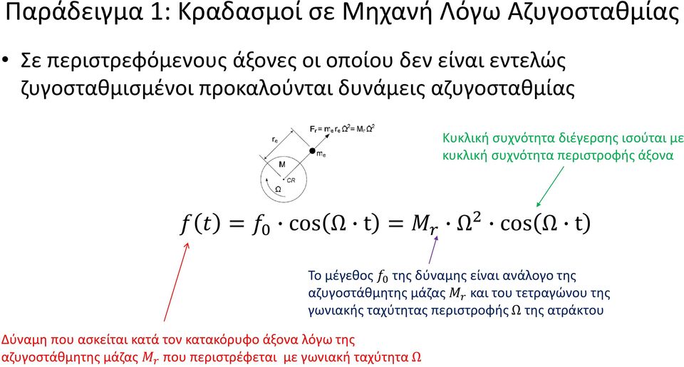 r Ω 2 cos Ω t Δύναμη που ασκείται κατά τον κατακόρυφο άξονα λόγω της αζυγοστάθμητης μάζας M r που περιστρέφεται με γωνιακή ταχύτητα