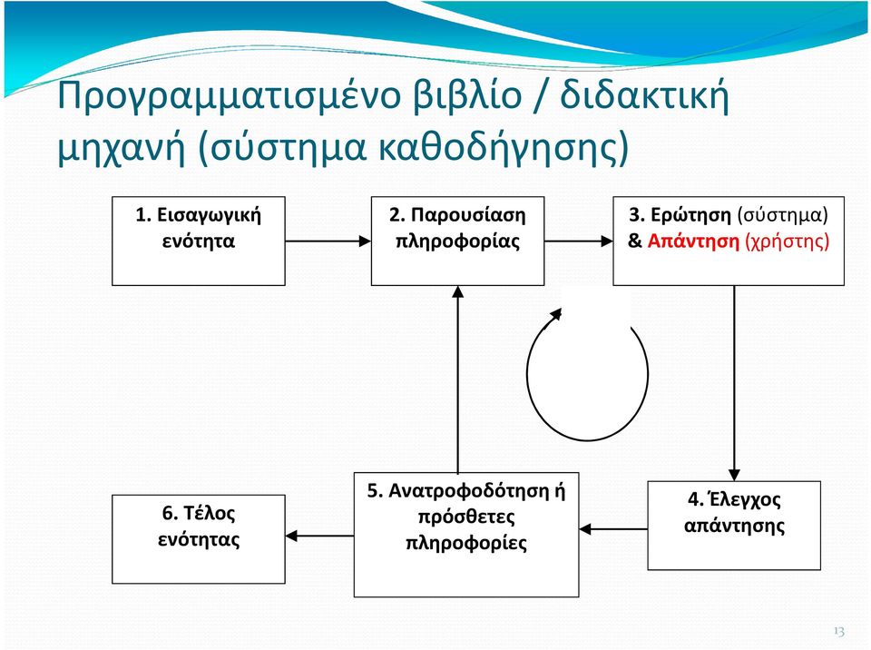 Παρουσίαση πληροφορίας 3.