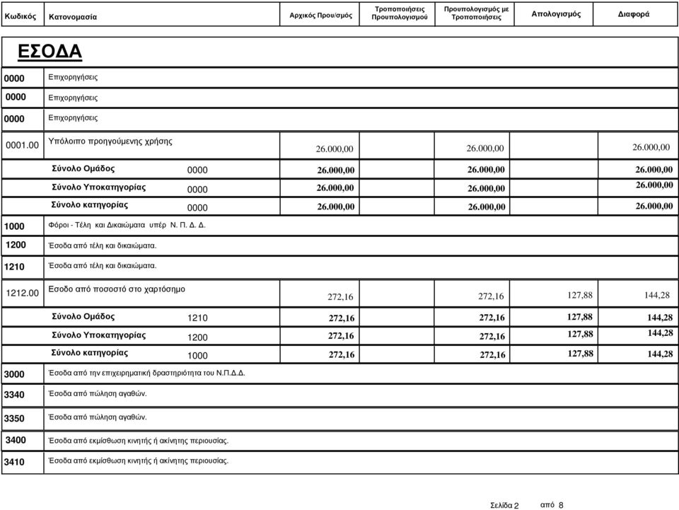 1210 Έσοδα από τέλη και δικαιώµατα. Εσοδο από ποσοστό στο χαρτόσηµο 1212.