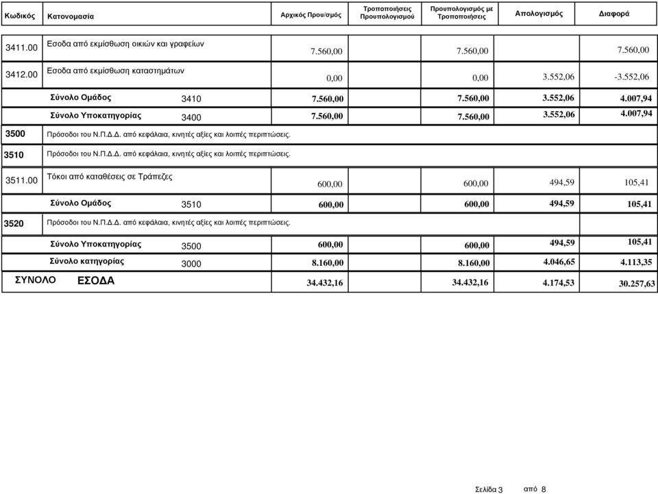 00 600,00 600,00 494,59 105,41 3.552,06 4.007,94 Σύνολο Οµάδος 3510 600,00 600,00 494,59 105,41 3520 Πρόσοδοι του Ν.Π... από κεφάλαια, κινητές αξίες και λοιπές περιπτώσεις.