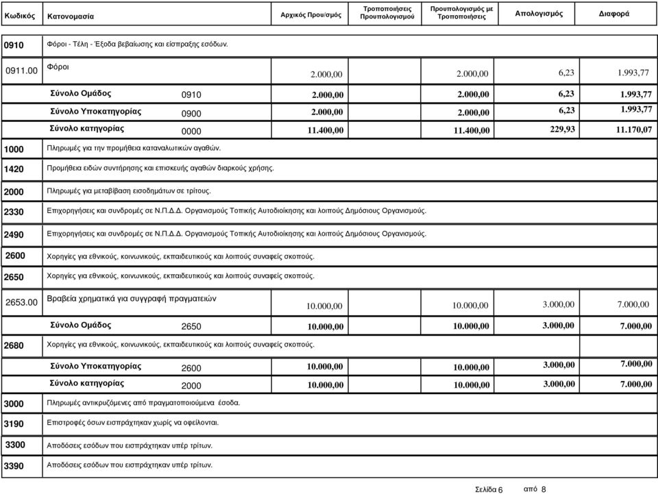 170,07 2000 Πληρωµές για µεταβίβαση εισοδηµάτων σε τρίτους. 2330 Επιχορηγήσεις και συνδροµές σε Ν.Π... Οργανισµούς Τοπικής Αυτοδιοίκησης και λοιπούς ηµόσιους Οργανισµούς.